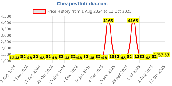 myntra.com MANVAA Floral Embroidered Unstitched Dress Material manvaa Price History Graph from 1 Aug 2024 to 12 Oct 2025