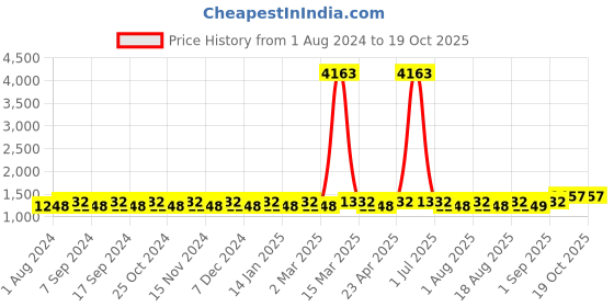 myntra.com MANVAA Floral Embroidered Unstitched Dress Material manvaa Price History Graph from 1 Aug 2024 to 17 Oct 2025