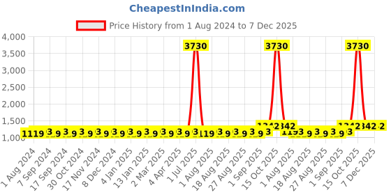 myntra.com MANVAA Floral Embroidered Unstitched Dress Material manvaa Price History Graph from 1 Aug 2024 to 6 Dec 2025