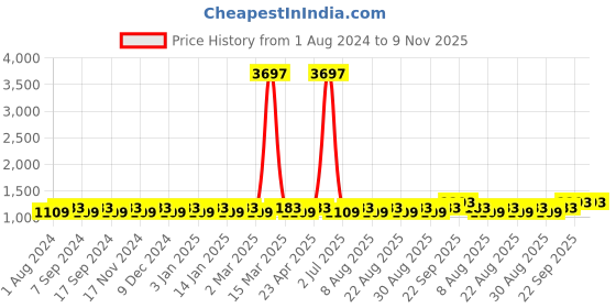 myntra.com MANVAA Floral Embroidered Unstitched Dress Material manvaa Price History Graph from 1 Aug 2024 to 9 Nov 2025