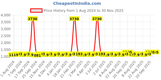 myntra.com MANVAA Floral Embroidered Unstitched Dress Material manvaa Price History Graph from 1 Aug 2024 to 29 Nov 2025