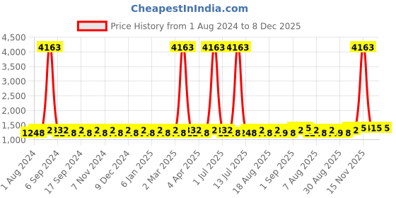 myntra.com MANVAA Floral Embroidered Unstitched Dress Material manvaa Price History Graph from 1 Aug 2024 to 7 Dec 2025