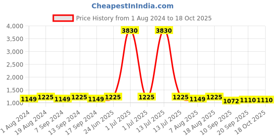 myntra.com MANVAA Floral Embroidered Unstitched Dress Material manvaa Price History Graph from 1 Aug 2024 to 18 Oct 2025