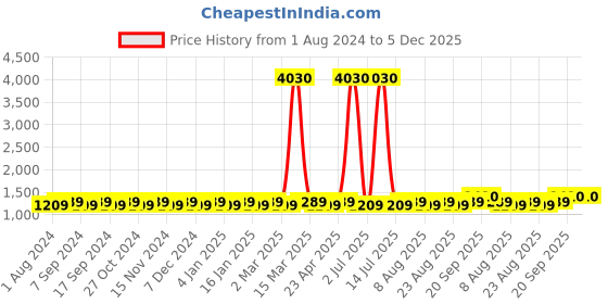 myntra.com MANVAA Floral Embroidered Unstitched Dress Material manvaa Price History Graph from 1 Aug 2024 to 5 Dec 2025