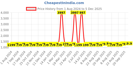 myntra.com MANVAA Floral Embroidered Unstitched Dress Material manvaa Price History Graph from 1 Aug 2024 to 5 Dec 2025