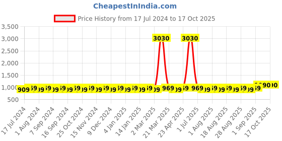 myntra.com MANVAA Floral Embroidered Unstitched Dress Material manvaa Price History Graph from 17 Jul 2024 to 16 Oct 2025