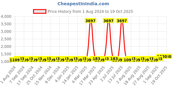 myntra.com MANVAA Floral Embroidered Unstitched Dress Material manvaa Price History Graph from 1 Aug 2024 to 17 Oct 2025