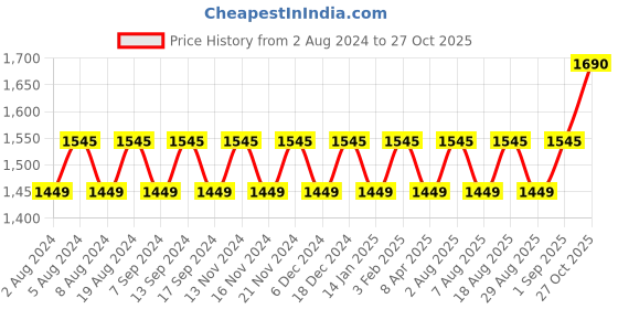 myntra.com MANVAA Floral Embroidered Unstitched Dress Material manvaa Price History Graph from 2 Aug 2024 to 27 Oct 2025