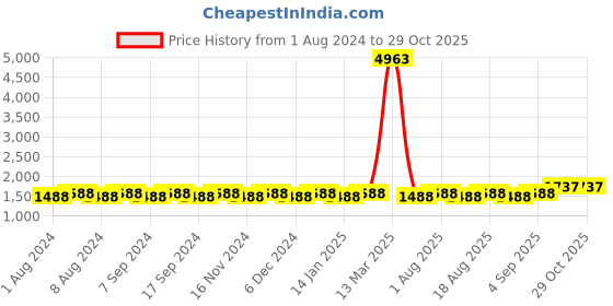 myntra.com MANVAA Floral Embroidered Unstitched Dress Material manvaa Price History Graph from 1 Aug 2024 to 29 Oct 2025