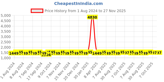 myntra.com MANVAA Floral Embroidered Unstitched Dress Material manvaa Price History Graph from 1 Aug 2024 to 27 Nov 2025