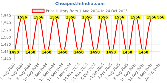 myntra.com MANVAA Floral Embroidered Unstitched Dress Material manvaa Price History Graph from 1 Aug 2024 to 24 Oct 2025