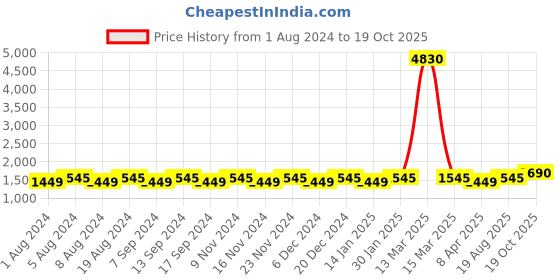 myntra.com MANVAA Floral Embroidered Unstitched Dress Material manvaa Price History Graph from 1 Aug 2024 to 19 Oct 2025