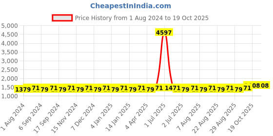 myntra.com MANVAA Floral Embroidered Unstitched Dress Material manvaa Price History Graph from 1 Aug 2024 to 19 Oct 2025