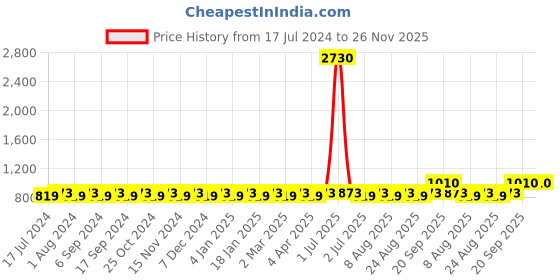 myntra.com MANVAA Floral Embroidered Unstitched Dress Material manvaa Price History Graph from 17 Jul 2024 to 25 Nov 2025