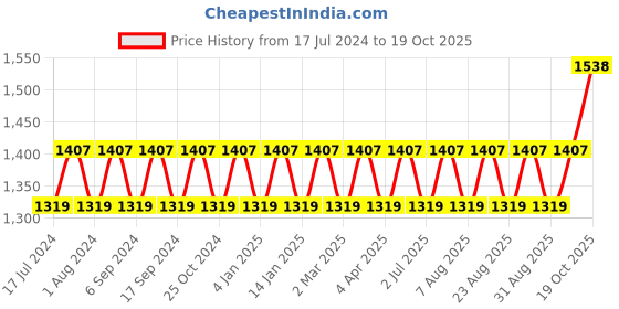 myntra.com MANVAA Floral Embroidered Unstitched Dress Material manvaa Price History Graph from 17 Jul 2024 to 19 Oct 2025