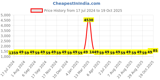 myntra.com MANVAA Floral Embroidered Unstitched Dress Material manvaa Price History Graph from 17 Jul 2024 to 19 Oct 2025
