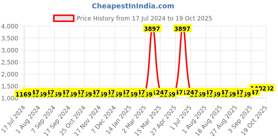myntra.com MANVAA Floral Embroidered Unstitched Dress Material manvaa Price History Graph from 17 Jul 2024 to 19 Oct 2025