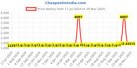 myntra.com MANVAA Floral Embroidered Unstitched Dress Material manvaa Price History Graph from 17 Jul 2024 to 28 Nov 2025