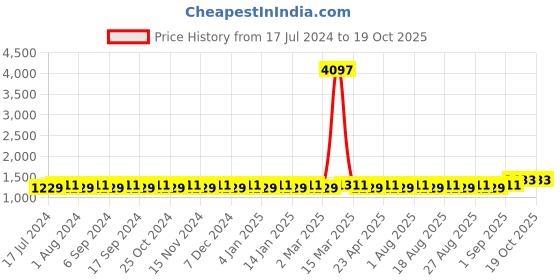 myntra.com MANVAA Floral Embroidered Unstitched Dress Material manvaa Price History Graph from 17 Jul 2024 to 17 Oct 2025