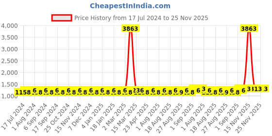 myntra.com MANVAA Floral Embroidered Unstitched Dress Material manvaa Price History Graph from 17 Jul 2024 to 25 Nov 2025