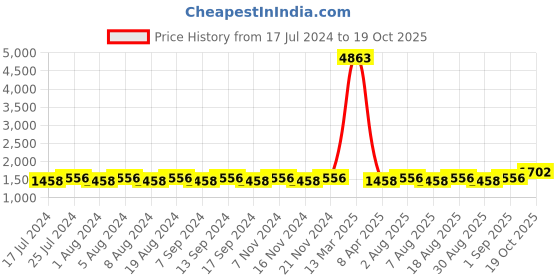 myntra.com MANVAA Floral Embroidered Unstitched Dress Material manvaa Price History Graph from 17 Jul 2024 to 19 Oct 2025