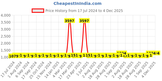 myntra.com MANVAA Floral Embroidered Unstitched Dress Material manvaa Price History Graph from 17 Jul 2024 to 4 Dec 2025