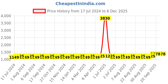 myntra.com MANVAA Floral Embroidered Unstitched Dress Material manvaa Price History Graph from 17 Jul 2024 to 5 Dec 2025