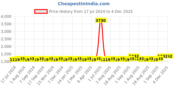 myntra.com MANVAA Floral Embroidered Unstitched Dress Material manvaa Price History Graph from 17 Jul 2024 to 4 Dec 2025