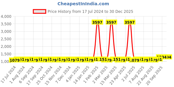myntra.com MANVAA Floral Embroidered Unstitched Dress Material manvaa Price History Graph from 17 Jul 2024 to 30 Dec 2025