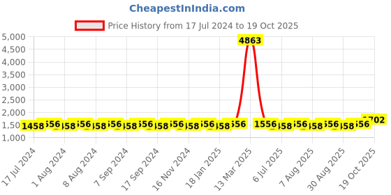 myntra.com MANVAA Floral Embroidered Unstitched Dress Material manvaa Price History Graph from 17 Jul 2024 to 19 Oct 2025