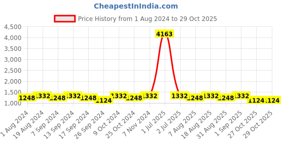myntra.com MANVAA Floral Embroidered Unstitched Dress Material manvaa Price History Graph from 1 Aug 2024 to 29 Oct 2025
