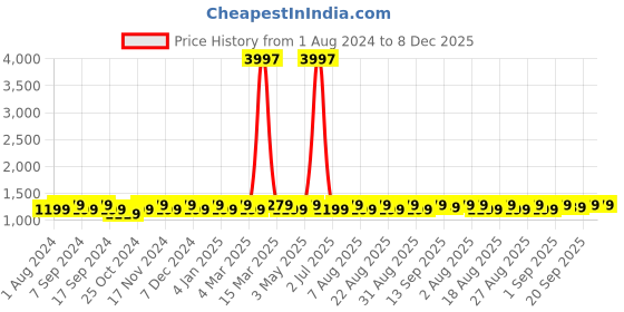 myntra.com MANVAA Floral Embroidered Unstitched Dress Material manvaa Price History Graph from 1 Aug 2024 to 8 Dec 2025
