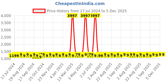 myntra.com MANVAA Floral Embroidered Unstitched Dress Material manvaa Price History Graph from 17 Jul 2024 to 5 Dec 2025