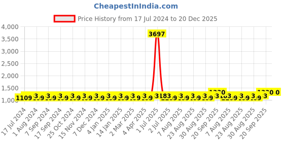 myntra.com MANVAA Floral Embroidered Unstitched Dress Material manvaa Price History Graph from 17 Jul 2024 to 20 Dec 2025