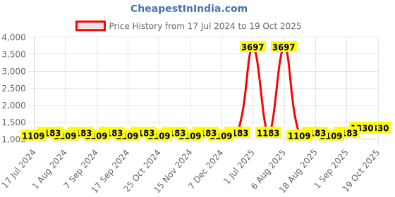 myntra.com MANVAA Floral Embroidered Unstitched Dress Material manvaa Price History Graph from 17 Jul 2024 to 19 Oct 2025