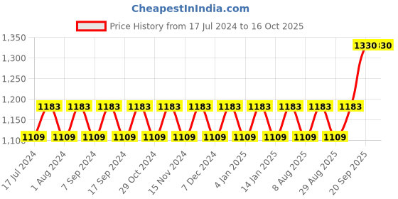 myntra.com MANVAA Floral Embroidered Unstitched Dress Material manvaa Price History Graph from 17 Jul 2024 to 16 Oct 2025