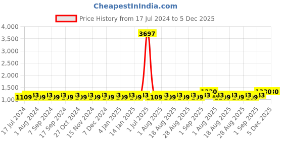 myntra.com MANVAA Floral Embroidered Unstitched Dress Material manvaa Price History Graph from 17 Jul 2024 to 4 Dec 2025