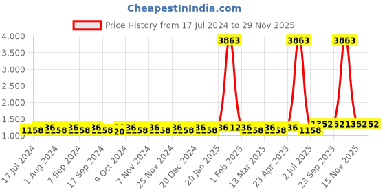myntra.com MANVAA Floral Embroidered Unstitched Dress Material manvaa Price History Graph from 17 Jul 2024 to 28 Nov 2025