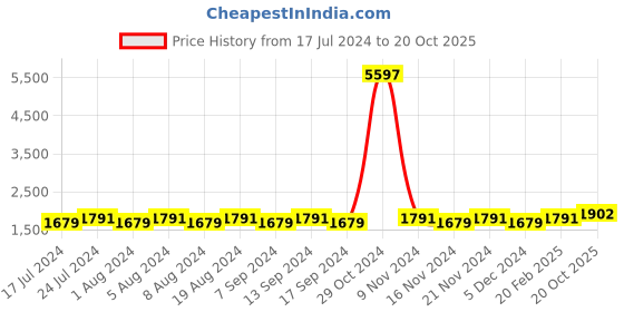 myntra.com MANVAA Floral Embroidered Unstitched Dress Material manvaa Price History Graph from 17 Jul 2024 to 20 Oct 2025