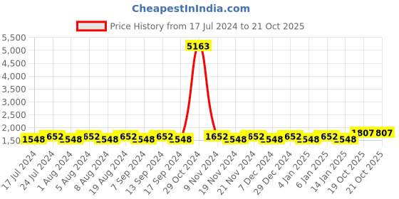 myntra.com MANVAA Floral Embroidered Unstitched Dress Material manvaa Price History Graph from 17 Jul 2024 to 20 Oct 2025