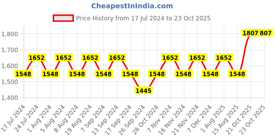 myntra.com MANVAA Floral Embroidered Unstitched Dress Material manvaa Price History Graph from 17 Jul 2024 to 23 Oct 2025