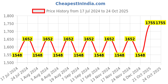 myntra.com MANVAA Floral Embroidered Unstitched Dress Material manvaa Price History Graph from 17 Jul 2024 to 21 Oct 2025
