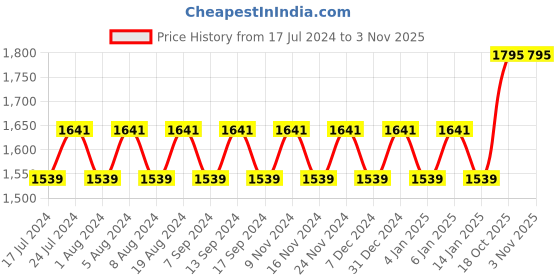 myntra.com MANVAA Floral Embroidered Unstitched Dress Material manvaa Price History Graph from 17 Jul 2024 to 3 Nov 2025
