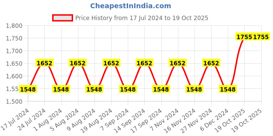 myntra.com MANVAA Floral Embroidered Unstitched Dress Material manvaa Price History Graph from 17 Jul 2024 to 19 Oct 2025