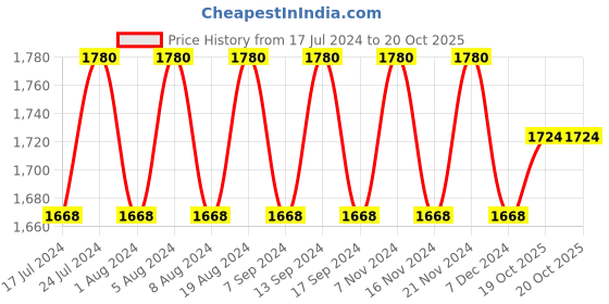 myntra.com MANVAA Floral Embroidered Unstitched Dress Material manvaa Price History Graph from 17 Jul 2024 to 19 Oct 2025