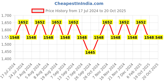 myntra.com MANVAA Floral Embroidered Unstitched Dress Material manvaa Price History Graph from 17 Jul 2024 to 19 Oct 2025