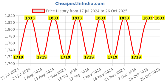 myntra.com MANVAA Floral Embroidered Unstitched Dress Material manvaa Price History Graph from 17 Jul 2024 to 25 Oct 2025