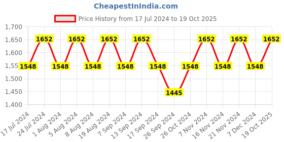 myntra.com MANVAA Floral Embroidered Unstitched Dress Material manvaa Price History Graph from 17 Jul 2024 to 19 Oct 2025