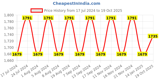 myntra.com MANVAA Floral Embroidered Unstitched Dress Material manvaa Price History Graph from 17 Jul 2024 to 19 Oct 2025