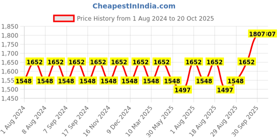 myntra.com MANVAA Floral Embroidered Unstitched Dress Material manvaa Price History Graph from 1 Aug 2024 to 19 Oct 2025